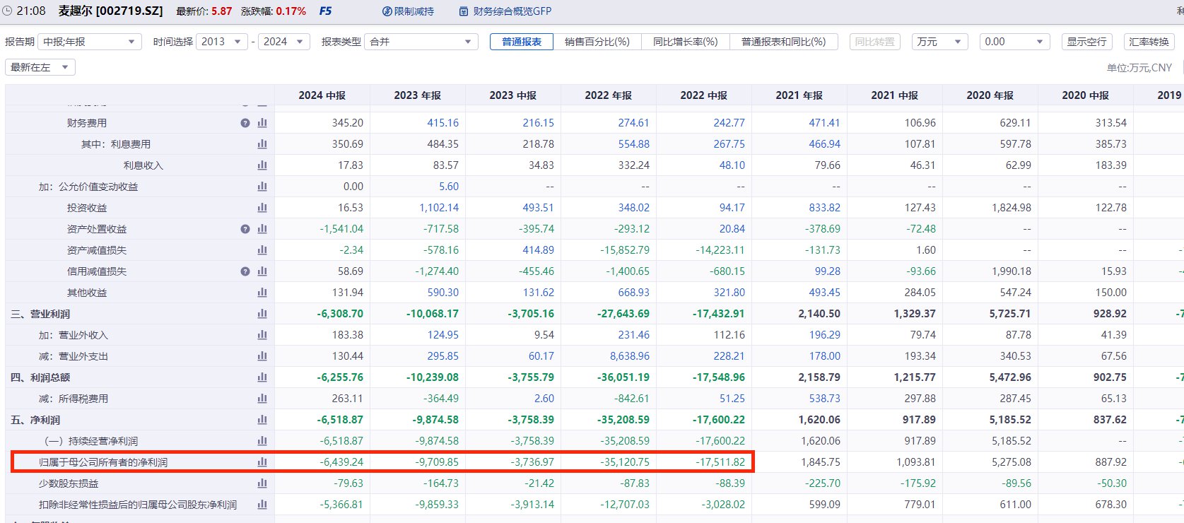 V观财报|麦趣尔上半年净亏6439万元,乳制品业务毛利率降为负
