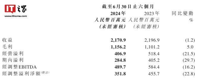 猫眼娱乐 2024 上半年收益 21.71 亿元、同比下降 1.2%，净利润 2.85 亿元