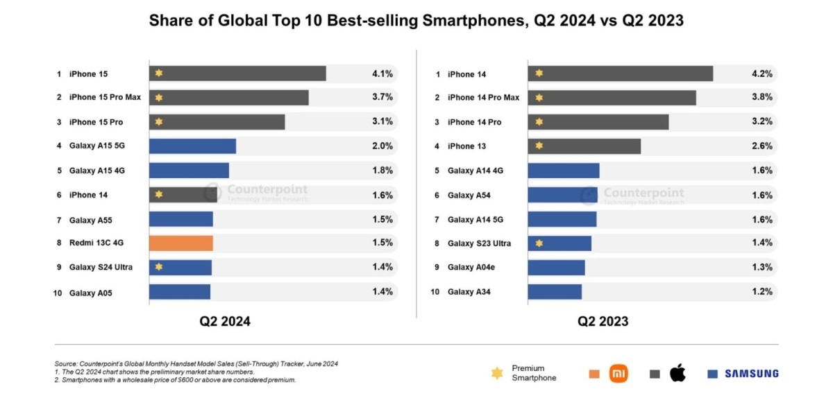 TechInsights:2024年Q2美国最畅销智能手机排行榜 iPhone 15系列再度霸榜