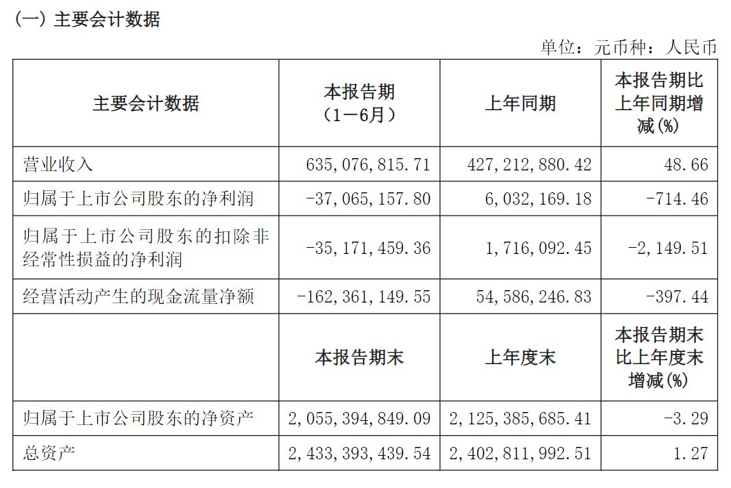 V观财报｜莱绅通灵上半年净利润同比大降714.46%
