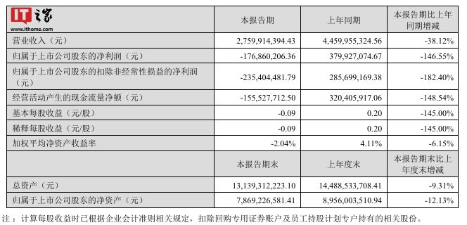完美世界 2024 上半年营收 27.60 亿元、同比下降 38.12%，净亏损 1.77 亿元