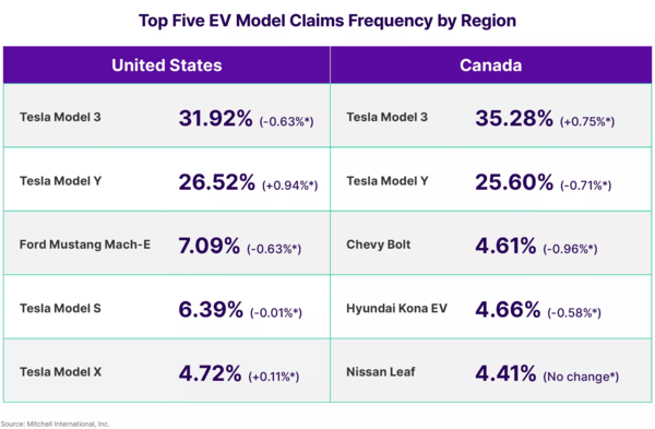 美国电动汽车维修成本比燃油车高20% 难怪不好卖?