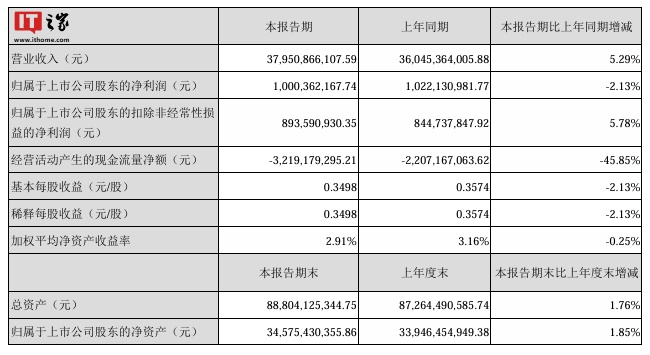紫光股份:2024 上半年营业收入 379.51 亿元、同比增长 5.29%,净利润 10 亿元