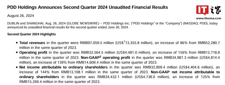 拼多多 2024 年第二季度营收 970.6 亿元，同比增长 86%
