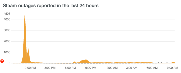Steam 历史罕见大崩溃细节披露:近 60 个僵尸网络,DDoS 攻击暴涨 2 万倍