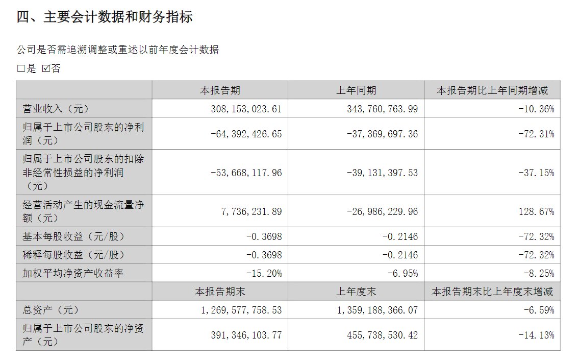 V观财报|麦趣尔上半年净亏6439万元,乳制品业务毛利率降为负