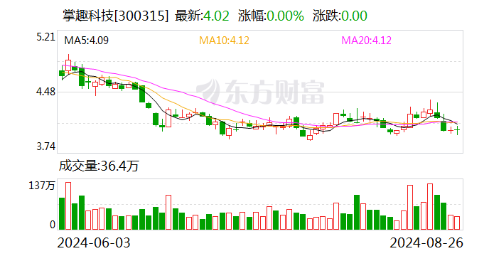 富利证券:股票杠杆配资公司-《大圣顶住》支撑掌趣科技业绩 小游戏买量成本抬升拖累净利 | 财报解读