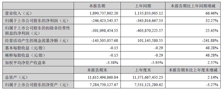 京东方华灿光电半年报:营收18.91亿元,同增66.46%,净利润环比大幅减亏