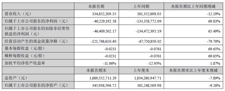 德豪润达半年报：LED业务实现营收1.34亿元，同比增加29.64%