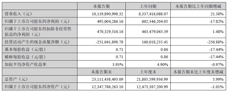 视源股份半年报:营收101.20亿元,同增21.38%,MAXHUB 交互智能平板出货量保持稳健增长
