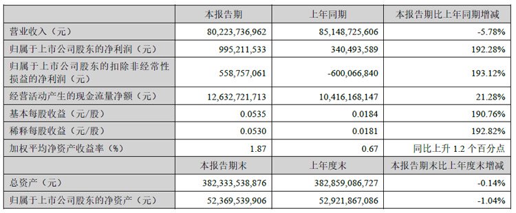 TCL 科技半年报：半导体显示业务实现营业收入498.77 亿元，同比增长40.39%