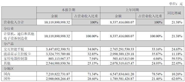 视源股份半年报:营收101.20亿元,同增21.38%,MAXHUB 交互智能平板出货量保持稳健增长