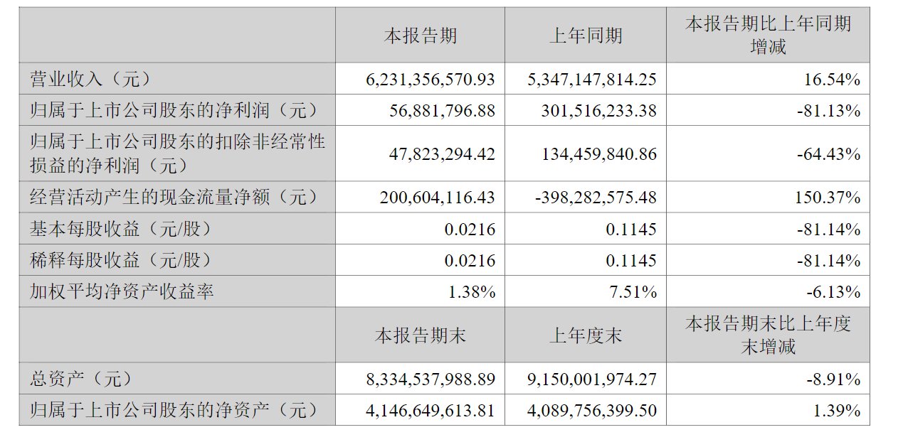 V观财报|能特科技上半年净利润同比降逾八成