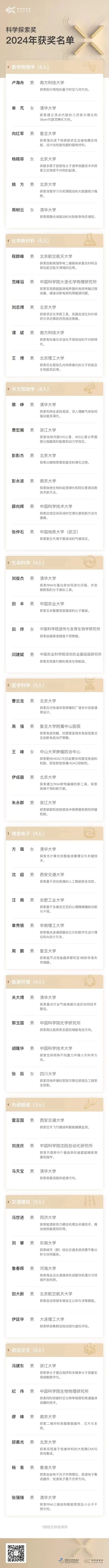 2024年“科学探索奖”揭晓，49位科学家上榜
