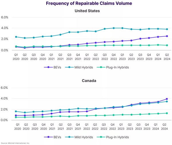 美国电动汽车维修成本比燃油车高20% 难怪不好卖?
