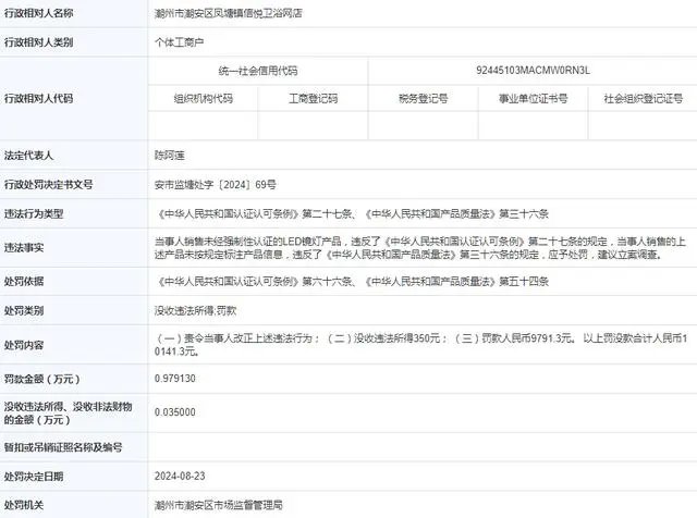 潮州市潮安区凤塘镇信悦卫浴网店被责令改正违法行为、罚款9791.3元并没收违法所得350元