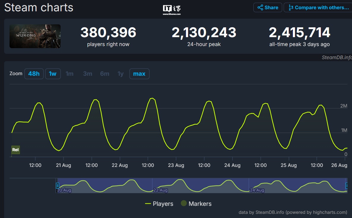 Steam 历史罕见大崩溃细节披露:近 60 个僵尸网络,DDoS 攻击暴涨 2 万倍