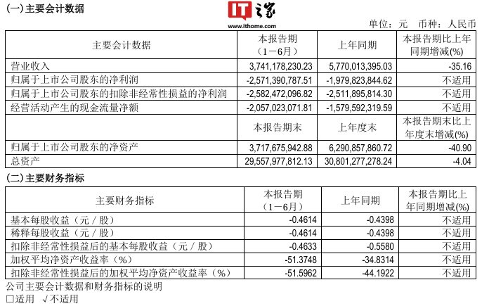 北汽蓝谷:2024 上半年营收 37.41 亿元、同比下降 35.16%,净亏损 25.71 亿元