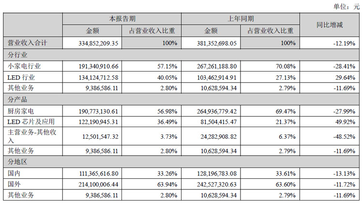 德豪润达半年报：LED业务实现营收1.34亿元，同比增加29.64%