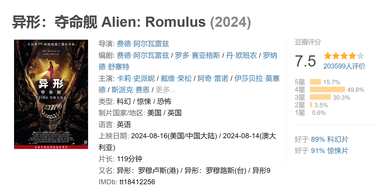 太空惊悚电影《异形:夺命舰》票房超 5.27 亿元,成为内地恐怖片票房冠军