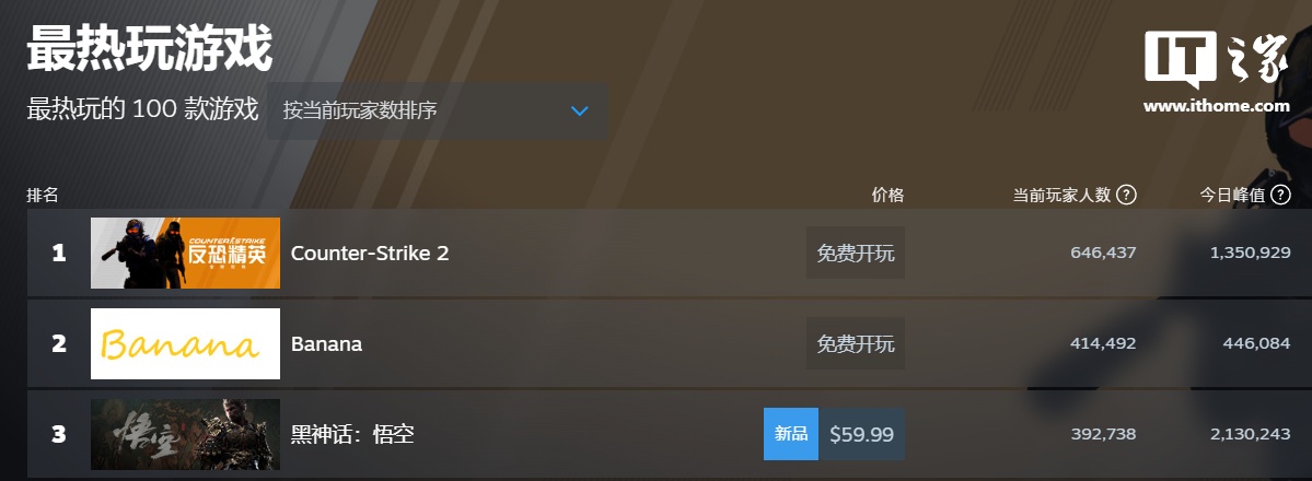 Steam 历史罕见大崩溃细节披露:近 60 个僵尸网络,DDoS 攻击暴涨 2 万倍
