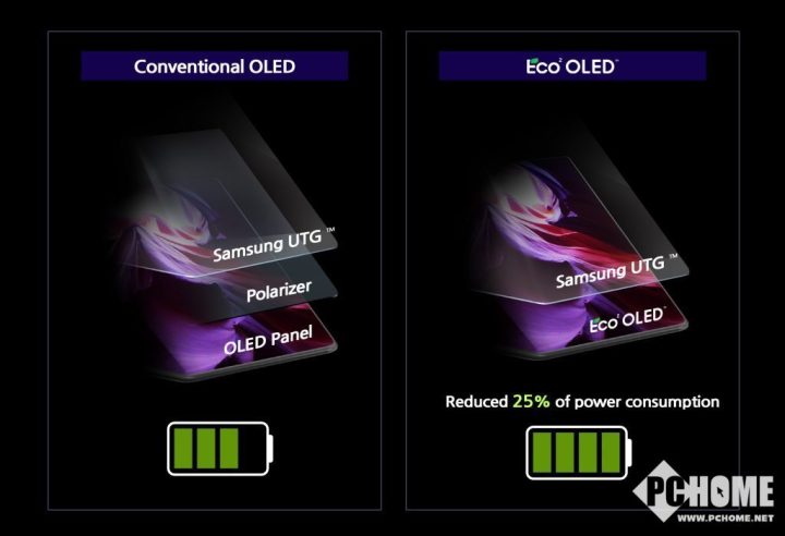 另辟蹊径 三星电池挤牙膏靠新技术屏幕省电