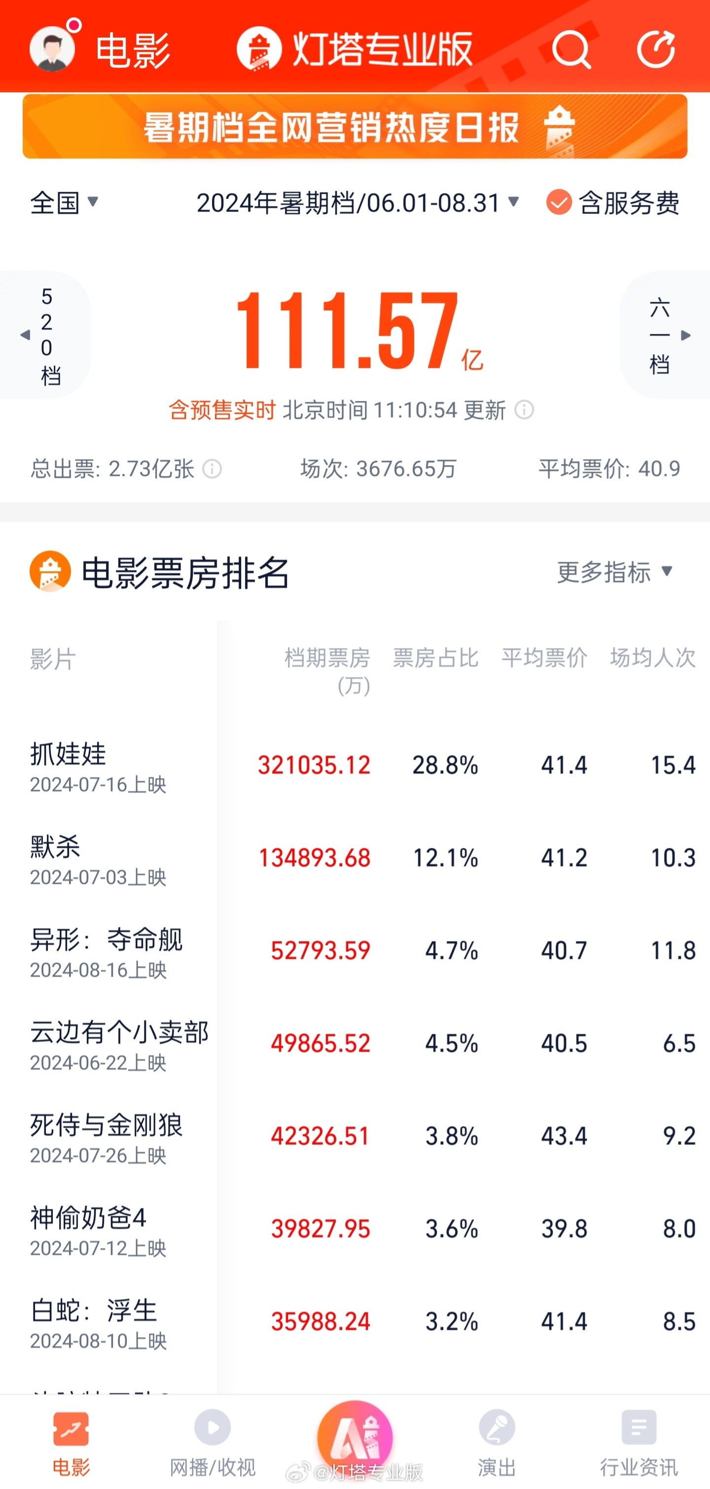 太空惊悚电影《异形:夺命舰》票房超 5.27 亿元,成为内地恐怖片票房冠军