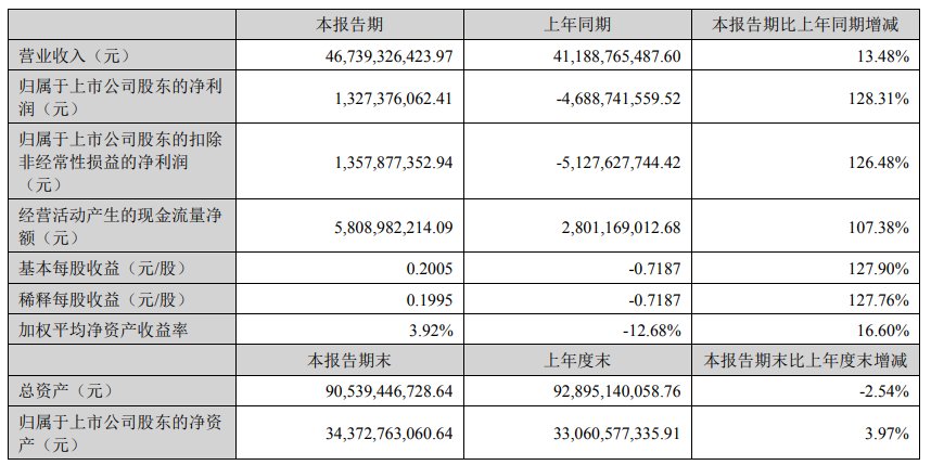 V观财报｜温氏股份上半年扭亏为盈，肉猪销售收入增约三成