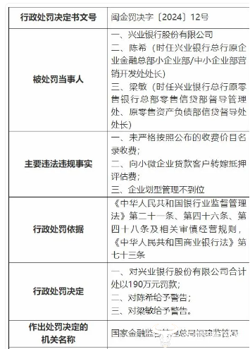兴业银行因收费不规范被罚190万
