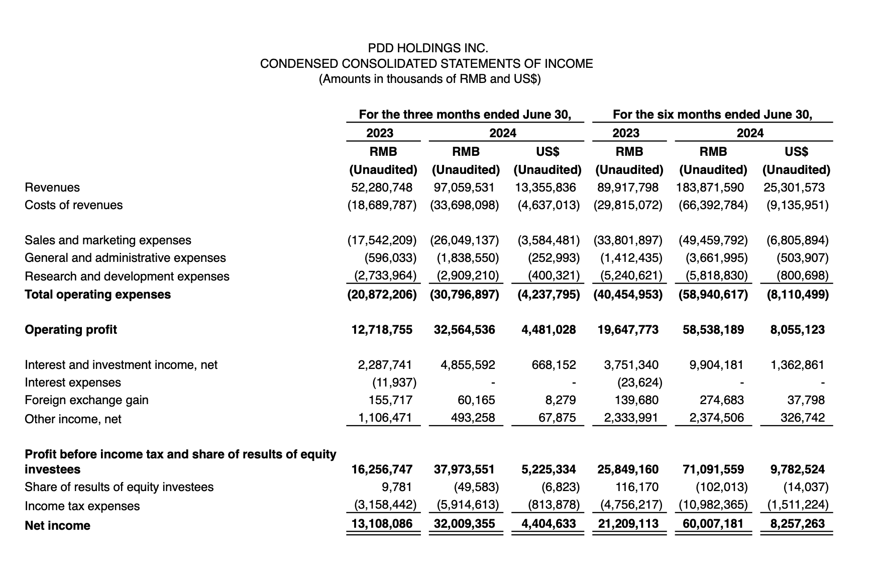 拼多多Q2财报：在线营销服务营收491.2亿元 同比增长29%