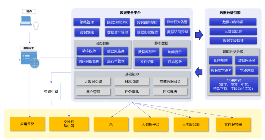 图 2:数据安全中台架构及主要功能