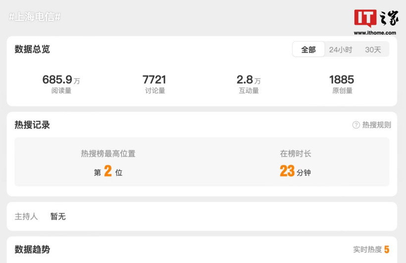 上海电信“崩了”,大量用户反映宽带断网