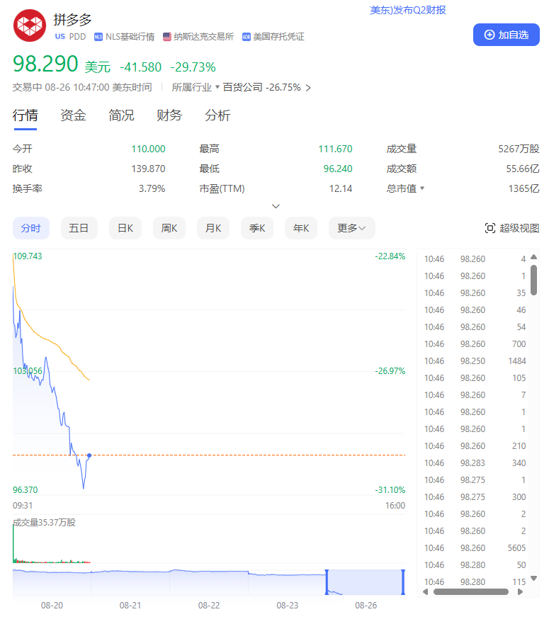 拼多多美股股价大跌超 29%