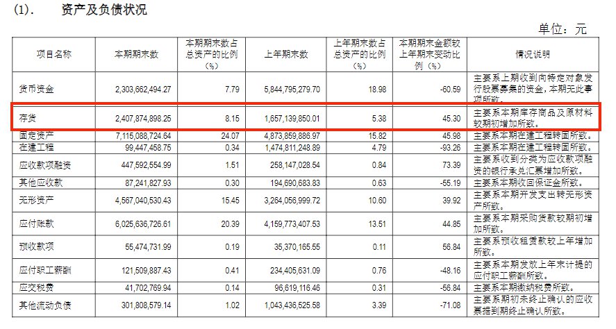 V观财报|北汽蓝谷上半年亏损25.71亿,整车销售降至2.8万台