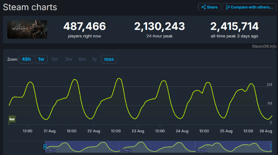《黑神话》周末在线峰值未创新高 但仍在210万以上