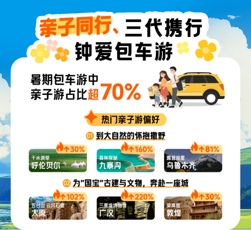 封面有数丨暑期多地包车游订单量达历史峰值 乌鲁木齐、呼和浩特、恩施等地热度大涨