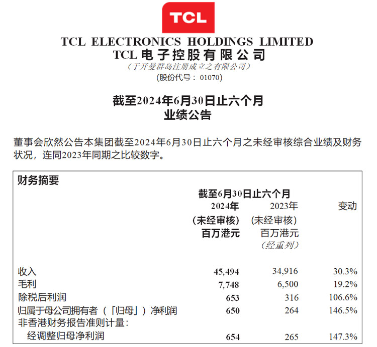 TCL电子半年报:显示业务收入同比增长 21.3%至301.35亿港元