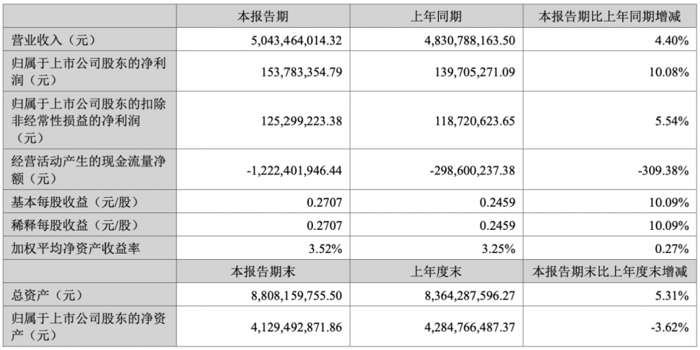 锐捷网络2024上半年营收50.43亿元,净利润1.54亿元