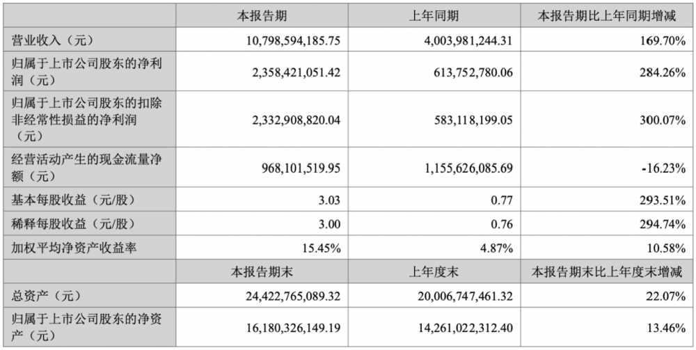中际旭创2024上半年营收107.99亿元,境外收入占比达87.5%