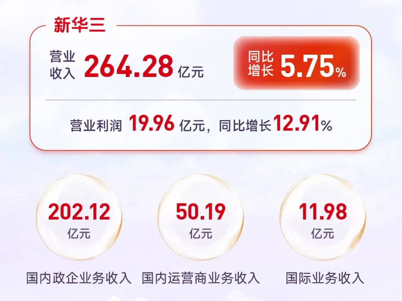 新华三2024上半年营收264.28亿元:运营商业务50.19亿元