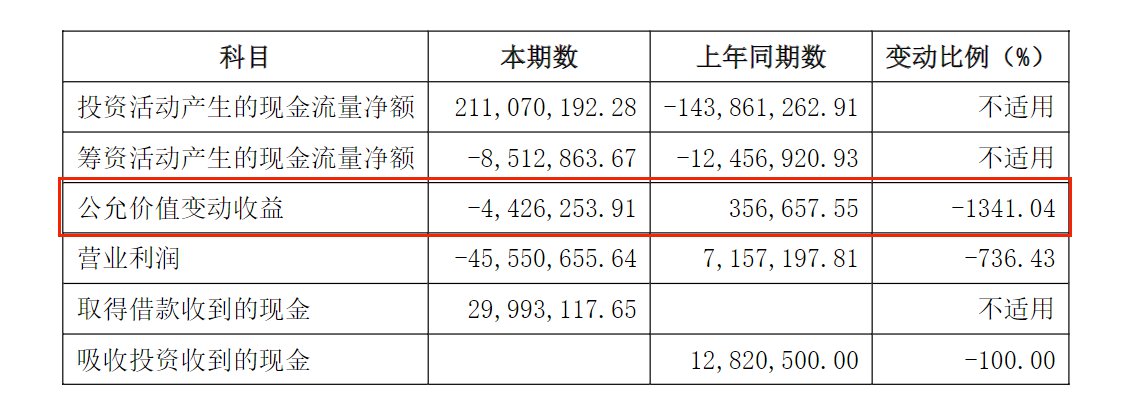 V观财报｜莱绅通灵上半年净利润同比大降714.46%