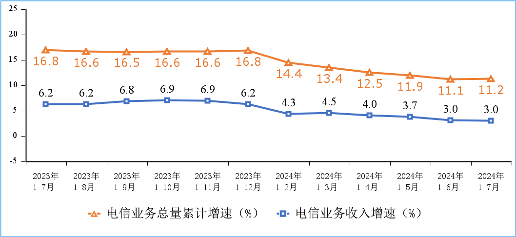 2024年1—7月我国电信业务收入累计完成10354亿元,同比增长3%