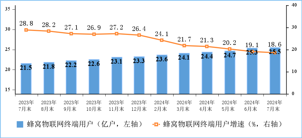 2024年1—7月我国电信业务收入累计完成10354亿元,同比增长3%