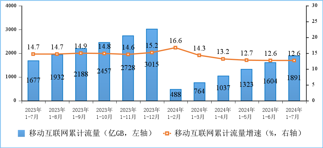 2024年1—7月我国电信业务收入累计完成10354亿元,同比增长3%