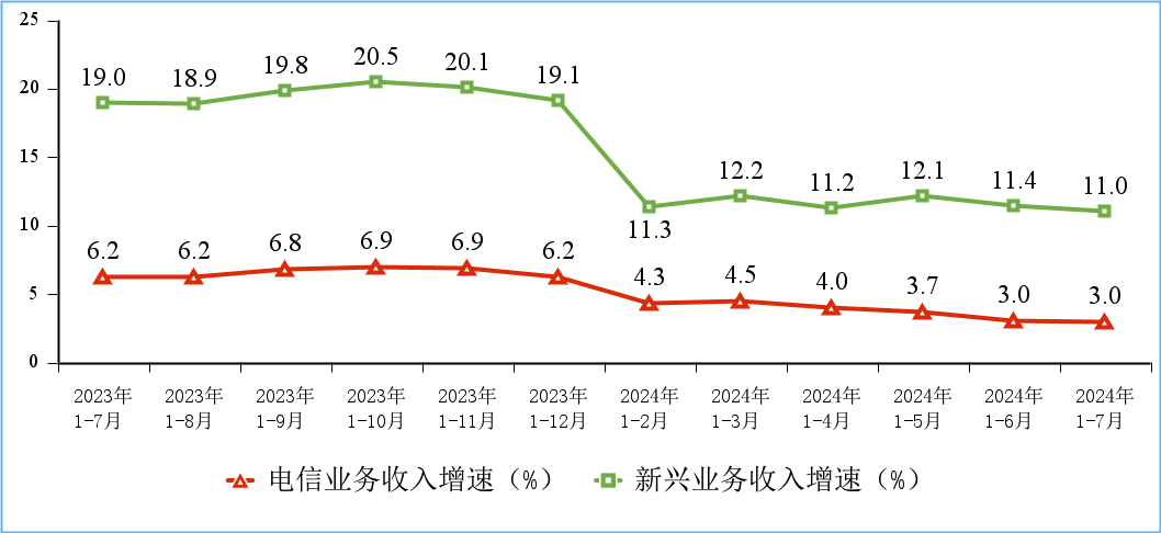 2024年1—7月我国电信业务收入累计完成10354亿元,同比增长3%