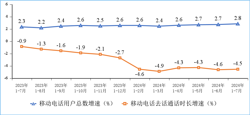 2024年1—7月我国电信业务收入累计完成10354亿元,同比增长3%
