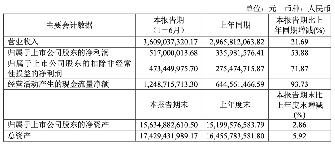 兆易创新上半年净利润5.17亿元 同比增长53.88%