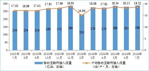 2024年1—7月我国电信业务收入累计完成10354亿元,同比增长3%