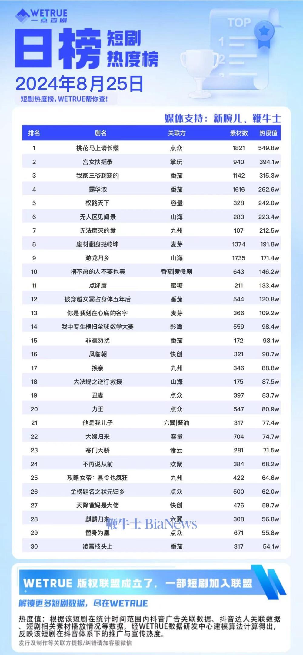 25日短剧热度榜：《桃花马上请长缨》连续第一，大盘6623万