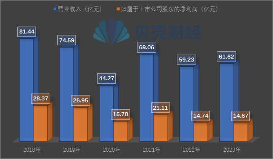 养元饮品历年业绩情况。新京报贝壳财经记者制图。